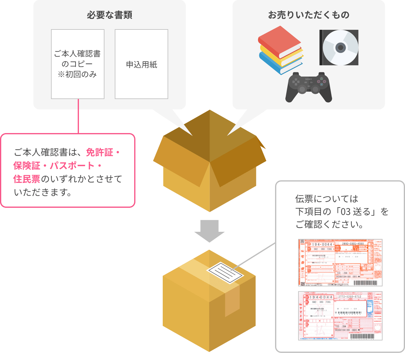 箱に詰める