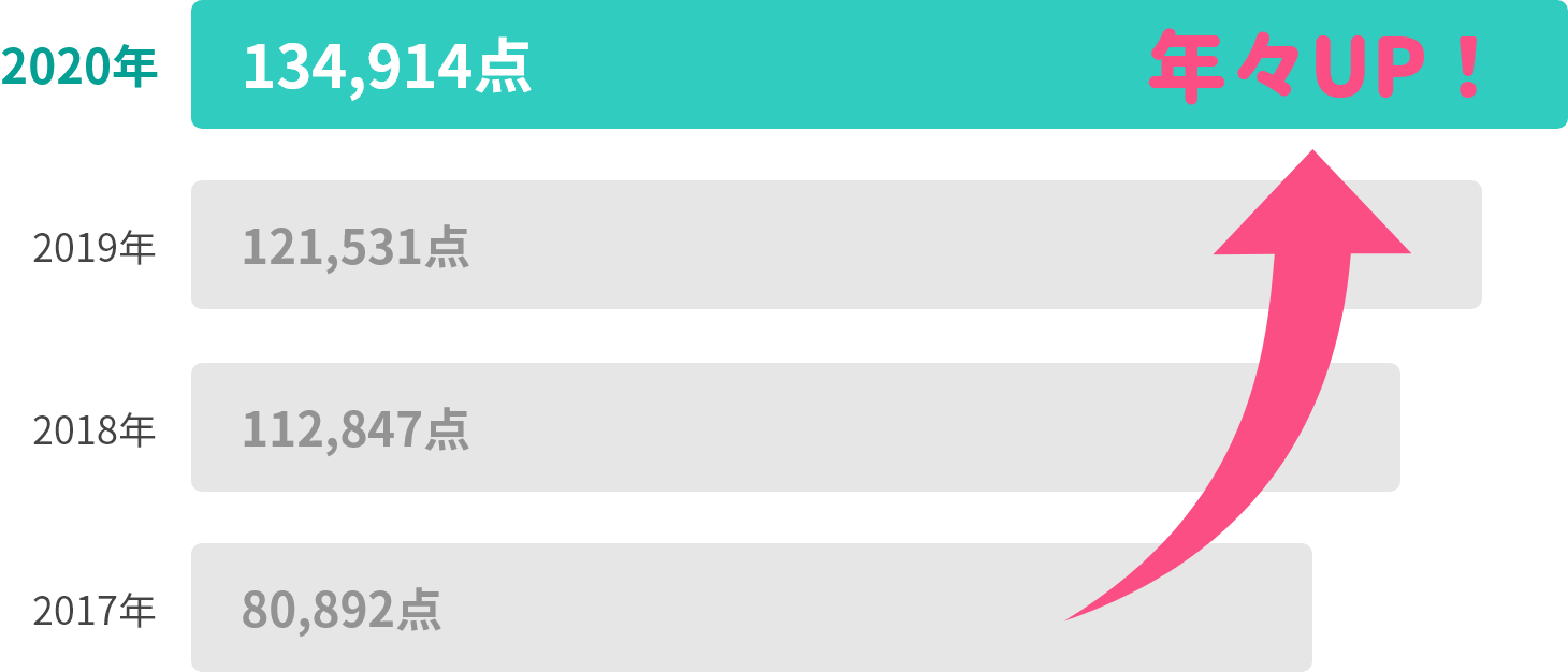 年々UP!