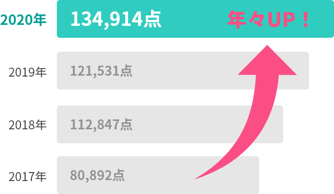 年々UP!